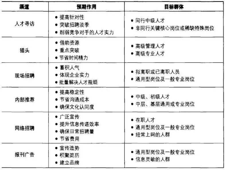 不断拓宽招聘渠道的好处：拓宽企业招聘渠道 