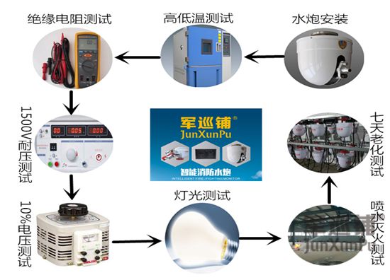 消防水炮喷口规范：消防水炮设置规范 