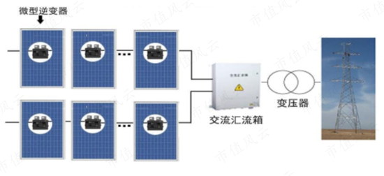 逆变器技术规范：逆变器技术要求 