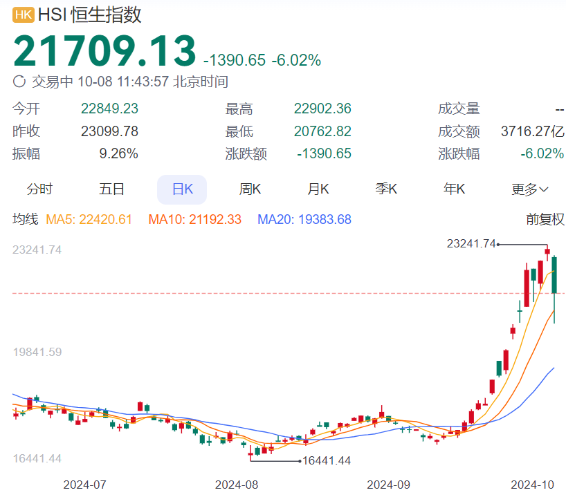 港股怎么了？恒生指数一度跌近10% 业内人士火线解读