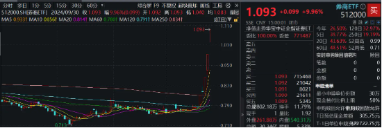 牛市急先锋！长假港股券商股疯狂抢跑，券商ETF（512000）近2日狂揽看多资金5．52亿元