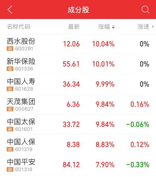 保险股“起舞”！新华保险6个交易日上涨52% 中国平安涨39%