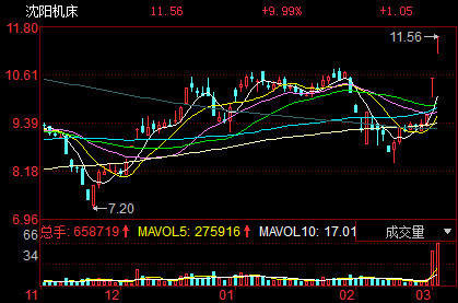 沈阳机床股票最新消息,沈阳机床股票行情查询