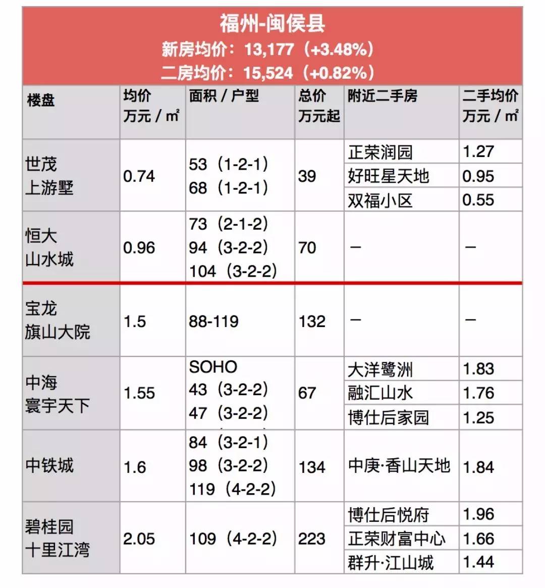 福州房价2017最新消息,福州房价2017最新消息查询