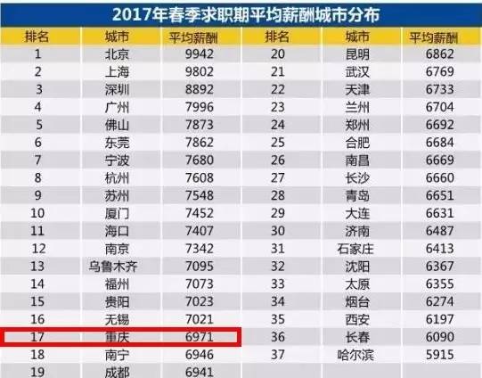 重庆市最新社平工资,重庆市最新社平工资2022公布