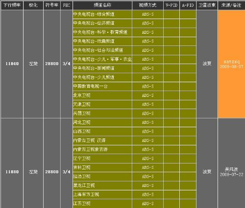 中星6号卫星最新运行参数报告（2017年最新版）