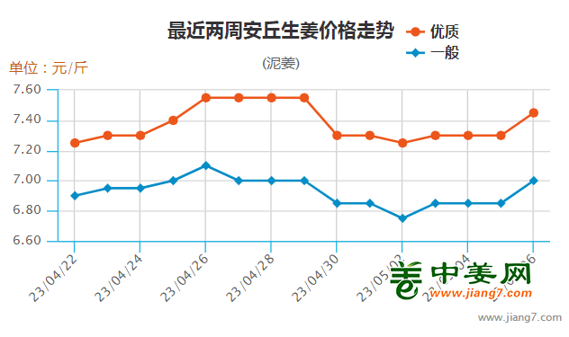 安丘鲜姜最新价格走势分析与市场观点探讨（附个人立场）