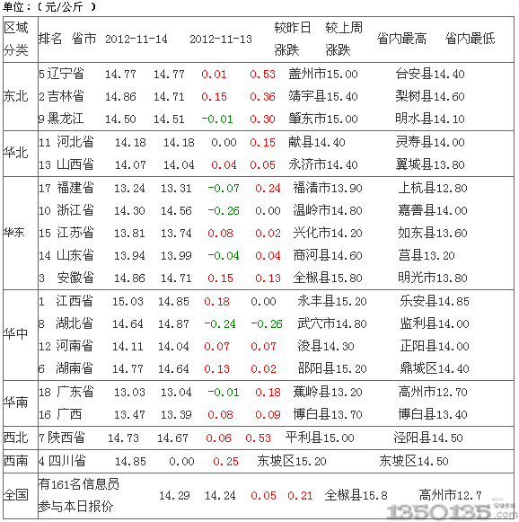 往年11月15日全国生猪价格概览及走势分析