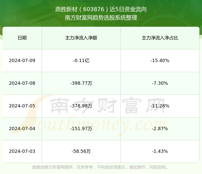 鼎胜新材实时股价动态及未来展望（2024年12月09日）