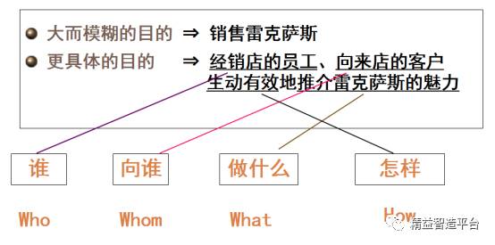 321高效表达法：高效表达三步法 